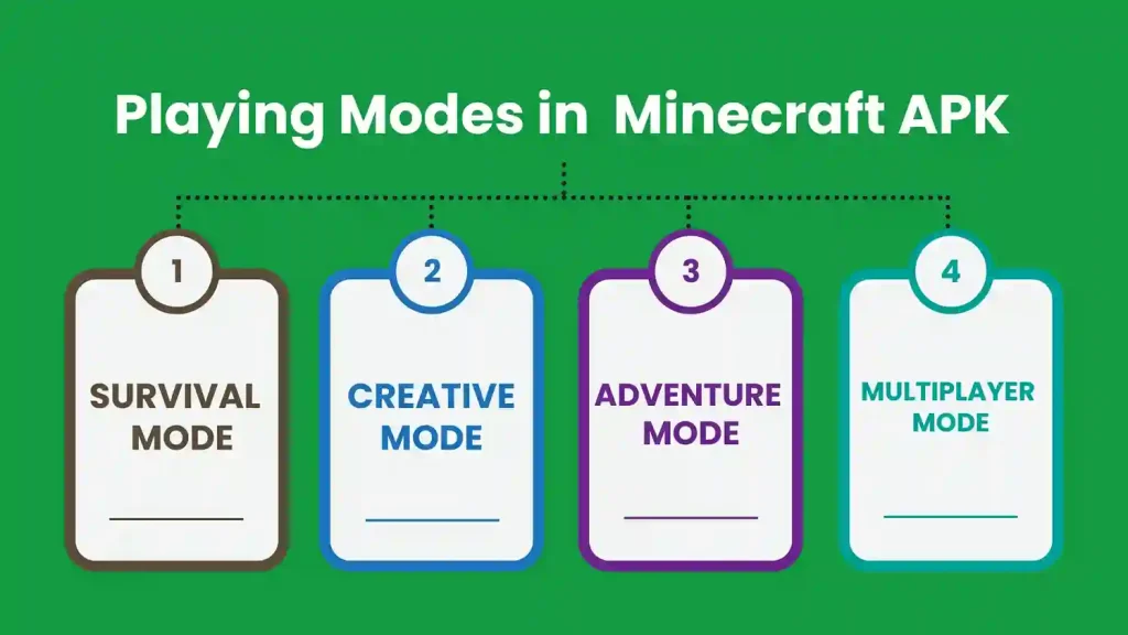 Infographic illustrating the four playing modes in Minecraft APK: Survival Mode, Creative Mode, Adventure Mode, and Multiplayer Mode.